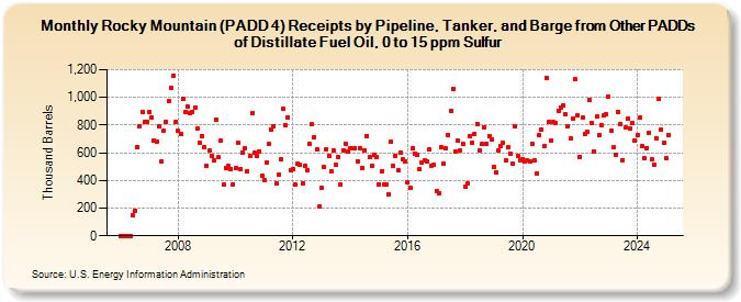 Rocky Mountain (PADD 4) Receipts by Pipeline, Tanker, and Barge from Other PADDs of Distillate Fuel Oil, 0 to 15 ppm Sulfur (Thousand Barrels)