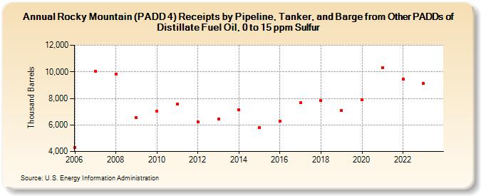 Rocky Mountain (PADD 4) Receipts by Pipeline, Tanker, and Barge from Other PADDs of Distillate Fuel Oil, 0 to 15 ppm Sulfur (Thousand Barrels)
