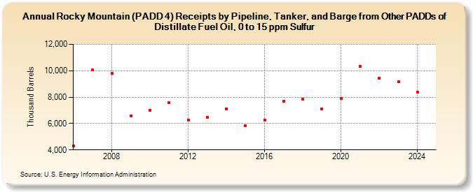 Rocky Mountain (PADD 4) Receipts by Pipeline, Tanker, and Barge from Other PADDs of Distillate Fuel Oil, 0 to 15 ppm Sulfur (Thousand Barrels)