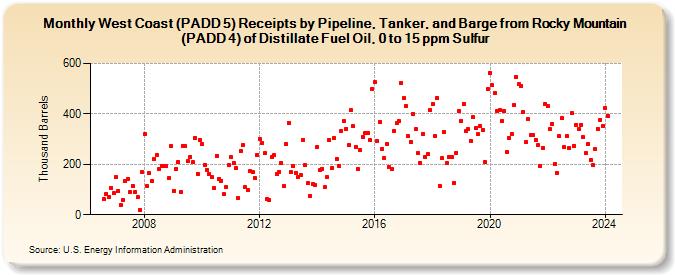 West Coast (PADD 5) Receipts by Pipeline, Tanker, and Barge from Rocky Mountain (PADD 4) of Distillate Fuel Oil, 0 to 15 ppm Sulfur (Thousand Barrels)