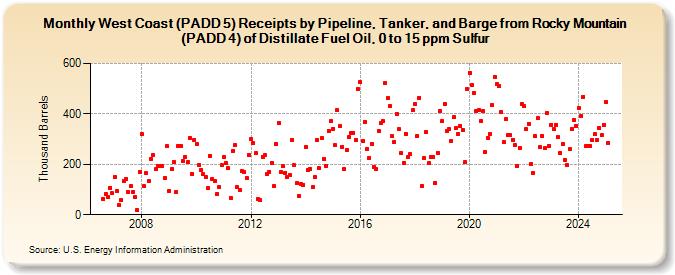 West Coast (PADD 5) Receipts by Pipeline, Tanker, and Barge from Rocky Mountain (PADD 4) of Distillate Fuel Oil, 0 to 15 ppm Sulfur (Thousand Barrels)