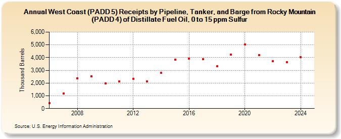 West Coast (PADD 5) Receipts by Pipeline, Tanker, and Barge from Rocky Mountain (PADD 4) of Distillate Fuel Oil, 0 to 15 ppm Sulfur (Thousand Barrels)