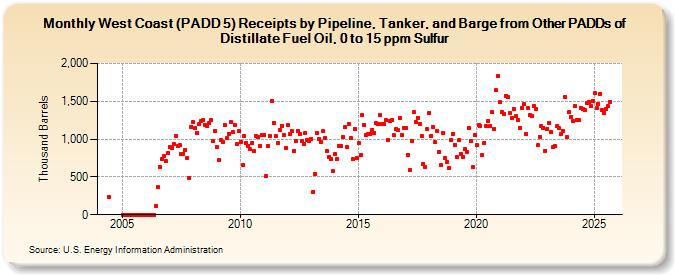 West Coast (PADD 5) Receipts by Pipeline, Tanker, and Barge from Other PADDs of Distillate Fuel Oil, 0 to 15 ppm Sulfur (Thousand Barrels)