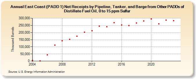 East Coast (PADD 1) Net Receipts by Pipeline, Tanker, and Barge from Other PADDs of Distillate Fuel Oil, 0 to 15 ppm Sulfur (Thousand Barrels)
