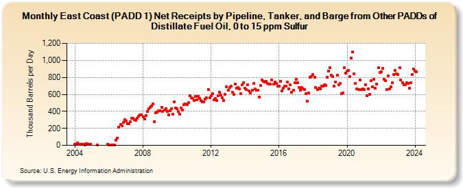 East Coast (PADD 1) Net Receipts by Pipeline, Tanker, and Barge from Other PADDs of Distillate Fuel Oil, 0 to 15 ppm Sulfur (Thousand Barrels per Day)