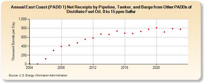East Coast (PADD 1) Net Receipts by Pipeline, Tanker, and Barge from Other PADDs of Distillate Fuel Oil, 0 to 15 ppm Sulfur (Thousand Barrels per Day)