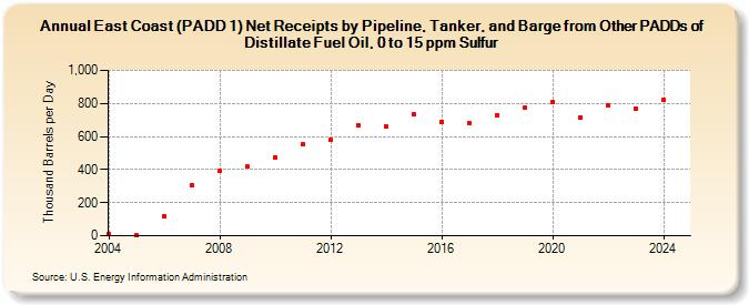 East Coast (PADD 1) Net Receipts by Pipeline, Tanker, and Barge from Other PADDs of Distillate Fuel Oil, 0 to 15 ppm Sulfur (Thousand Barrels per Day)