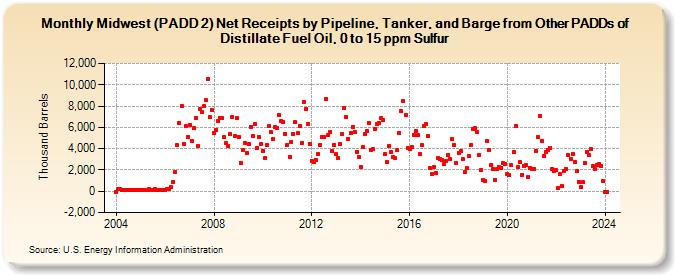 Midwest (PADD 2) Net Receipts by Pipeline, Tanker, and Barge from Other PADDs of Distillate Fuel Oil, 0 to 15 ppm Sulfur (Thousand Barrels)