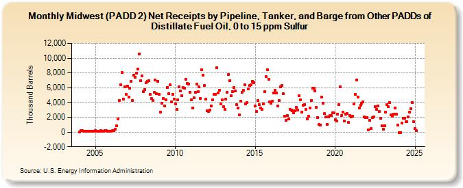 Midwest (PADD 2) Net Receipts by Pipeline, Tanker, and Barge from Other PADDs of Distillate Fuel Oil, 0 to 15 ppm Sulfur (Thousand Barrels)