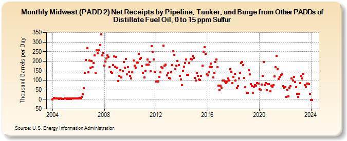 Midwest (PADD 2) Net Receipts by Pipeline, Tanker, and Barge from Other PADDs of Distillate Fuel Oil, 0 to 15 ppm Sulfur (Thousand Barrels per Day)