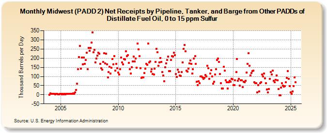 Midwest (PADD 2) Net Receipts by Pipeline, Tanker, and Barge from Other PADDs of Distillate Fuel Oil, 0 to 15 ppm Sulfur (Thousand Barrels per Day)