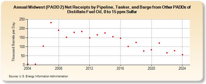 Midwest (PADD 2) Net Receipts by Pipeline, Tanker, and Barge from Other PADDs of Distillate Fuel Oil, 0 to 15 ppm Sulfur (Thousand Barrels per Day)