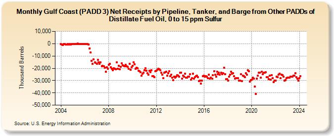 Gulf Coast (PADD 3) Net Receipts by Pipeline, Tanker, and Barge from Other PADDs of Distillate Fuel Oil, 0 to 15 ppm Sulfur (Thousand Barrels)