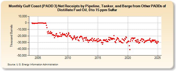 Gulf Coast (PADD 3) Net Receipts by Pipeline, Tanker, and Barge from Other PADDs of Distillate Fuel Oil, 0 to 15 ppm Sulfur (Thousand Barrels)