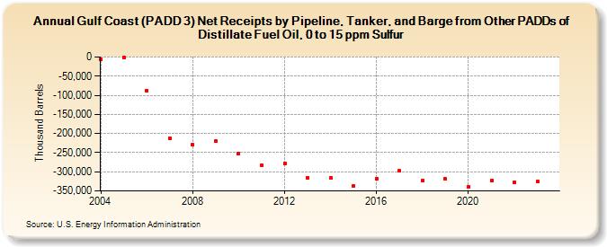 Gulf Coast (PADD 3) Net Receipts by Pipeline, Tanker, and Barge from Other PADDs of Distillate Fuel Oil, 0 to 15 ppm Sulfur (Thousand Barrels)
