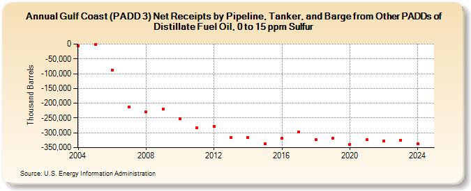 Gulf Coast (PADD 3) Net Receipts by Pipeline, Tanker, and Barge from Other PADDs of Distillate Fuel Oil, 0 to 15 ppm Sulfur (Thousand Barrels)