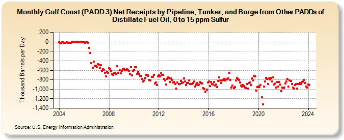 Gulf Coast (PADD 3) Net Receipts by Pipeline, Tanker, and Barge from Other PADDs of Distillate Fuel Oil, 0 to 15 ppm Sulfur (Thousand Barrels per Day)