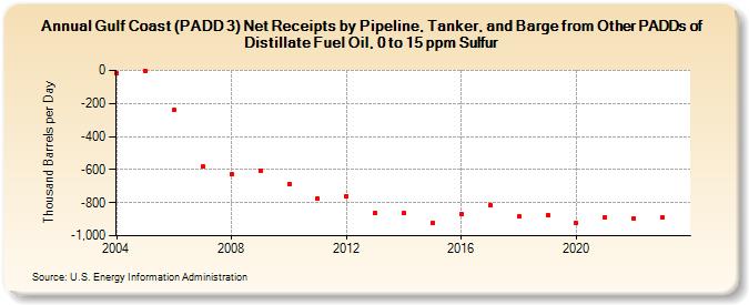 Gulf Coast (PADD 3) Net Receipts by Pipeline, Tanker, and Barge from Other PADDs of Distillate Fuel Oil, 0 to 15 ppm Sulfur (Thousand Barrels per Day)