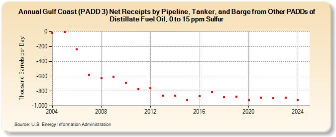 Gulf Coast (PADD 3) Net Receipts by Pipeline, Tanker, and Barge from Other PADDs of Distillate Fuel Oil, 0 to 15 ppm Sulfur (Thousand Barrels per Day)