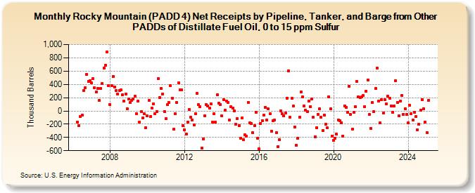 Rocky Mountain (PADD 4) Net Receipts by Pipeline, Tanker, and Barge from Other PADDs of Distillate Fuel Oil, 0 to 15 ppm Sulfur (Thousand Barrels)