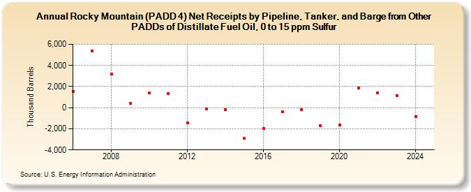 Rocky Mountain (PADD 4) Net Receipts by Pipeline, Tanker, and Barge from Other PADDs of Distillate Fuel Oil, 0 to 15 ppm Sulfur (Thousand Barrels)