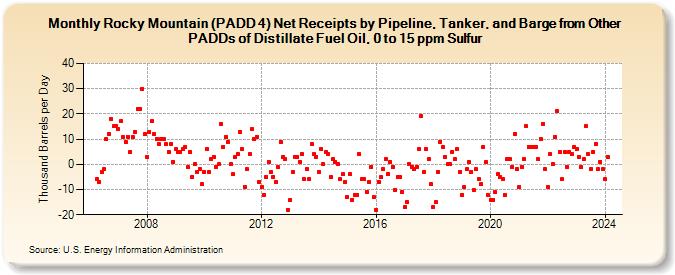 Rocky Mountain (PADD 4) Net Receipts by Pipeline, Tanker, and Barge from Other PADDs of Distillate Fuel Oil, 0 to 15 ppm Sulfur (Thousand Barrels per Day)