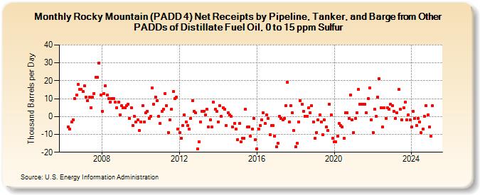 Rocky Mountain (PADD 4) Net Receipts by Pipeline, Tanker, and Barge from Other PADDs of Distillate Fuel Oil, 0 to 15 ppm Sulfur (Thousand Barrels per Day)