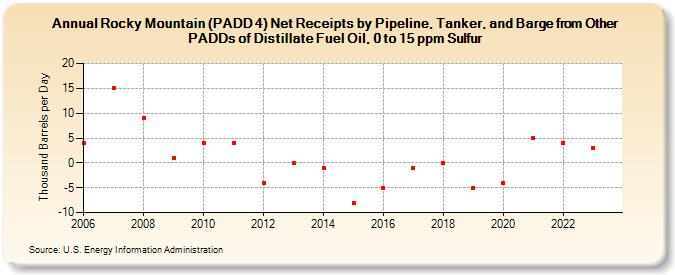 Rocky Mountain (PADD 4) Net Receipts by Pipeline, Tanker, and Barge from Other PADDs of Distillate Fuel Oil, 0 to 15 ppm Sulfur (Thousand Barrels per Day)