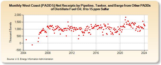West Coast (PADD 5) Net Receipts by Pipeline, Tanker, and Barge from Other PADDs of Distillate Fuel Oil, 0 to 15 ppm Sulfur (Thousand Barrels)