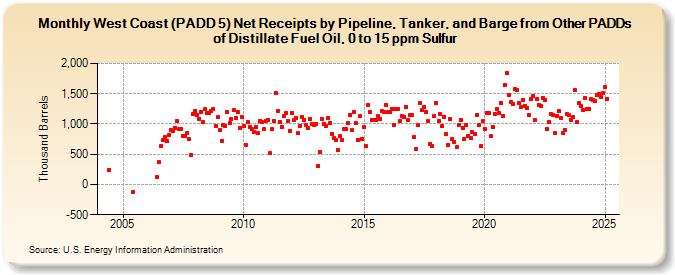 West Coast (PADD 5) Net Receipts by Pipeline, Tanker, and Barge from Other PADDs of Distillate Fuel Oil, 0 to 15 ppm Sulfur (Thousand Barrels)