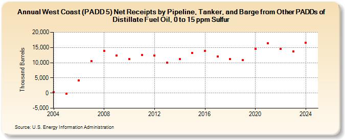 West Coast (PADD 5) Net Receipts by Pipeline, Tanker, and Barge from Other PADDs of Distillate Fuel Oil, 0 to 15 ppm Sulfur (Thousand Barrels)