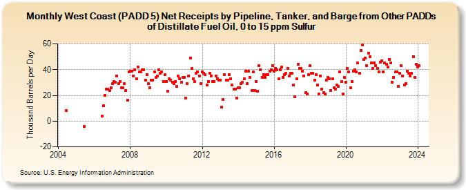 West Coast (PADD 5) Net Receipts by Pipeline, Tanker, and Barge from Other PADDs of Distillate Fuel Oil, 0 to 15 ppm Sulfur (Thousand Barrels per Day)