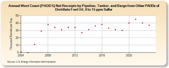 West Coast (PADD 5) Net Receipts by Pipeline, Tanker, and Barge from Other PADDs of Distillate Fuel Oil, 0 to 15 ppm Sulfur (Thousand Barrels per Day)