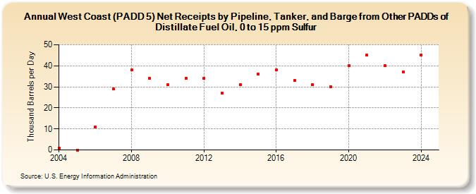 West Coast (PADD 5) Net Receipts by Pipeline, Tanker, and Barge from Other PADDs of Distillate Fuel Oil, 0 to 15 ppm Sulfur (Thousand Barrels per Day)