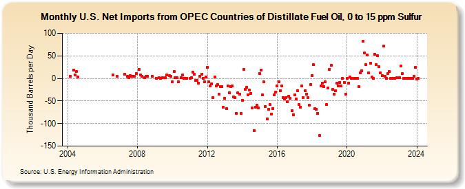 U.S. Net Imports from OPEC Countries of Distillate Fuel Oil, 0 to 15 ppm Sulfur (Thousand Barrels per Day)
