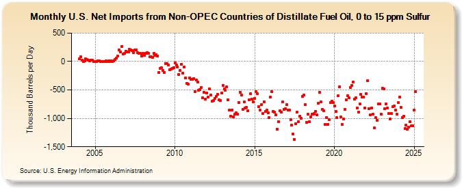 U.S. Net Imports from Non-OPEC Countries of Distillate Fuel Oil, 0 to 15 ppm Sulfur (Thousand Barrels per Day)