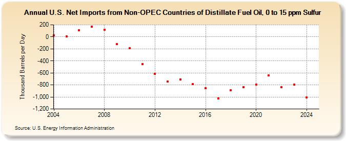 U.S. Net Imports from Non-OPEC Countries of Distillate Fuel Oil, 0 to 15 ppm Sulfur (Thousand Barrels per Day)