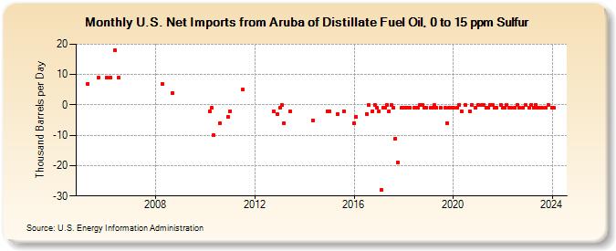 U.S. Net Imports from Aruba of Distillate Fuel Oil, 0 to 15 ppm Sulfur (Thousand Barrels per Day)