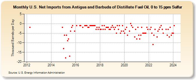 U.S. Net Imports from Antigua and Barbuda of Distillate Fuel Oil, 0 to 15 ppm Sulfur (Thousand Barrels per Day)