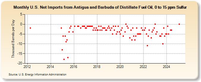 U.S. Net Imports from Antigua and Barbuda of Distillate Fuel Oil, 0 to 15 ppm Sulfur (Thousand Barrels per Day)