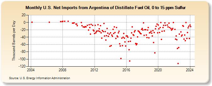 U.S. Net Imports from Argentina of Distillate Fuel Oil, 0 to 15 ppm Sulfur (Thousand Barrels per Day)