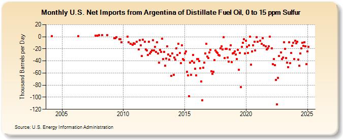 U.S. Net Imports from Argentina of Distillate Fuel Oil, 0 to 15 ppm Sulfur (Thousand Barrels per Day)