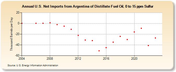 U.S. Net Imports from Argentina of Distillate Fuel Oil, 0 to 15 ppm Sulfur (Thousand Barrels per Day)