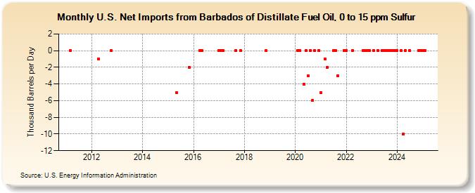 U.S. Net Imports from Barbados of Distillate Fuel Oil, 0 to 15 ppm Sulfur (Thousand Barrels per Day)