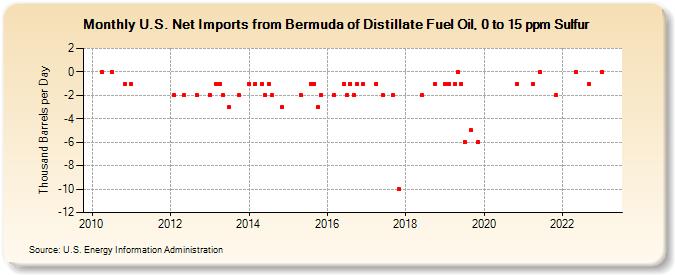 U.S. Net Imports from Bermuda of Distillate Fuel Oil, 0 to 15 ppm Sulfur (Thousand Barrels per Day)