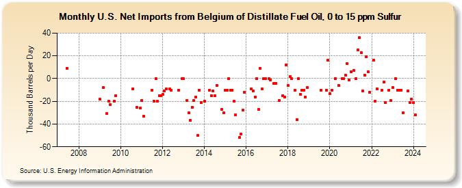 U.S. Net Imports from Belgium of Distillate Fuel Oil, 0 to 15 ppm Sulfur (Thousand Barrels per Day)