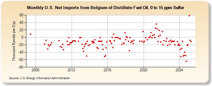 U.S. Net Imports from Belgium of Distillate Fuel Oil, 0 to 15 ppm Sulfur (Thousand Barrels per Day)