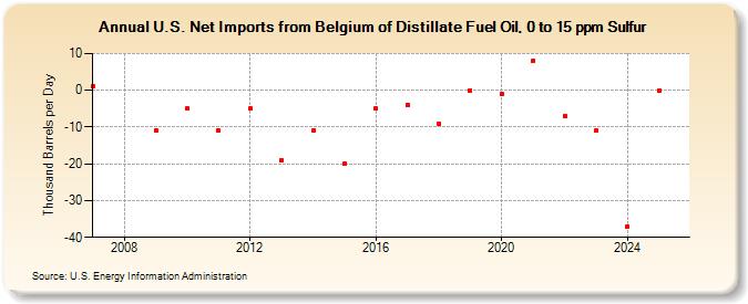 U.S. Net Imports from Belgium of Distillate Fuel Oil, 0 to 15 ppm Sulfur (Thousand Barrels per Day)