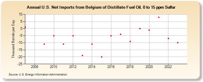 U.S. Net Imports from Belgium of Distillate Fuel Oil, 0 to 15 ppm Sulfur (Thousand Barrels per Day)