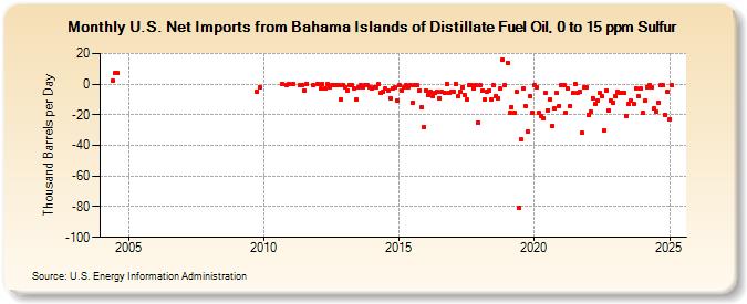 U.S. Net Imports from Bahama Islands of Distillate Fuel Oil, 0 to 15 ppm Sulfur (Thousand Barrels per Day)